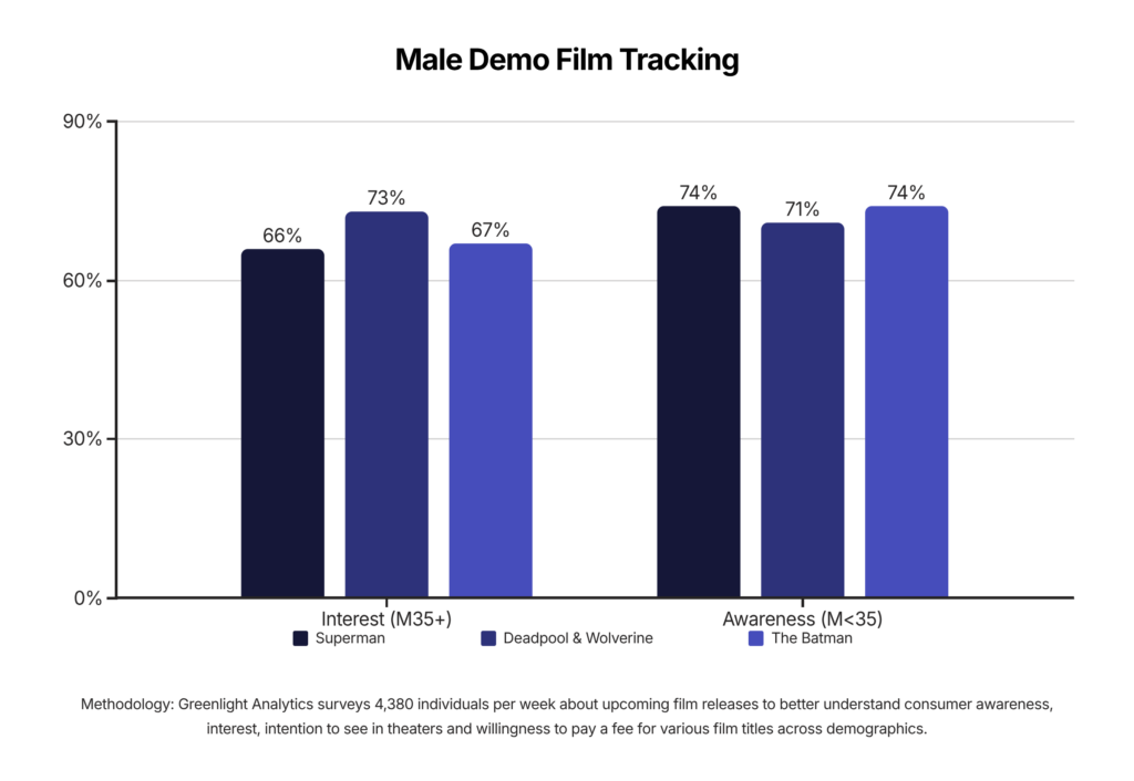 Superman box office film tracking